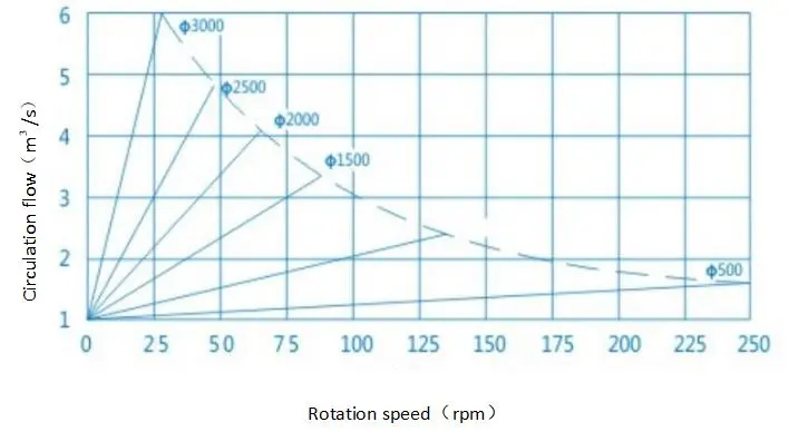 旋轉循環流曲線